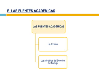 E. LAS FUENTES ACADÉMICAS
LAS FUENTES ACADÉMICAS
La doctrina
Los principios del Derecho
del Trabajo
 