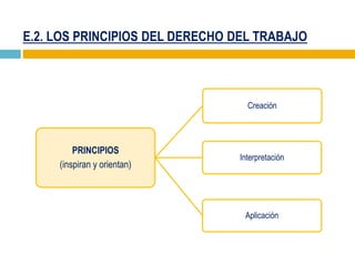 E.2. LOS PRINCIPIOS DEL DERECHO DEL TRABAJO
PRINCIPIOS
(inspiran y orientan)
Creación
Interpretación
Aplicación
 
