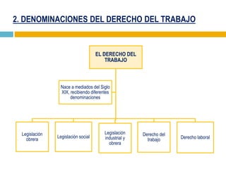 2. DENOMINACIONES DEL DERECHO DEL TRABAJO
EL DERECHO DEL
TRABAJO
Legislación
obrera
Legislación social
Legislación
industrial y
obrera
Derecho del
trabajo Derecho laboral
Nace a mediados del Siglo
XIX, recibiendo diferentes
denominaciones
 