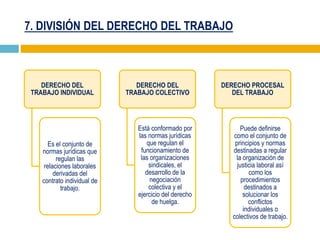 7. DIVISIÓN DEL DERECHO DEL TRABAJO
DERECHO DEL
TRABAJO INDIVIDUAL
Es el conjunto de
normas jurídicas que
regulan las
relaciones laborales
derivadas del
contrato individual de
trabajo.
DERECHO DEL
TRABAJO COLECTIVO
Está conformado por
las normas jurídicas
que regulan el
funcionamiento de
las organizaciones
sindicales, el
desarrollo de la
negociación
colectiva y el
ejercicio del derecho
de huelga.
DERECHO PROCESAL
DEL TRABAJO
Puede definirse
como el conjunto de
principios y normas
destinadas a regular
la organización de
justicia laboral así
como los
procedimientos
destinados a
solucionar los
conflictos
individuales o
colectivos de trabajo.
 