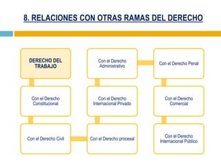 8. RELACIONES CON OTRAS RAMAS DEL DERECHO
DERECHO DEL
TRABAJO
Con el Derecho
Constitucional
Con el Derecho Civil Con el Derecho procesal
Con el Derecho
Internacional Privado
Con el Derecho
Administrativo
Con el Derecho Penal
Con el Derecho
Comercial
Con el Derecho
Internacional Público
 