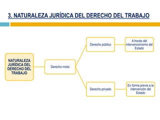 3. NATURALEZA JURÍDICA DEL DERECHO DEL TRABAJO
NATURALEZA
JURÍDICA DEL
DERECHO DEL
TRABAJO
Derecho mixto
Derecho público
A través del
intervencionismo del
Estado
Derecho privado
En forma previa a la
intervención del
Estado
 