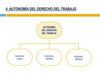 4. AUTONOMÍA DEL DERECHO DEL TRABAJO
AUTONOMÍA
DEL DERECHO
DEL TRABAJO
Autonomía
jurídica
Autonomía
científica
Autonomía
didáctica
 