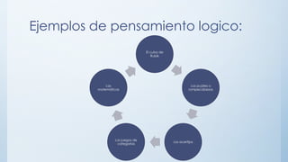 Ejemplos de pensamiento logico:
El cubo de
Rubik
Los puzzles o
rompecabezas
Los acertijos
Los juegos de
categorías
Las
matemáticas
 