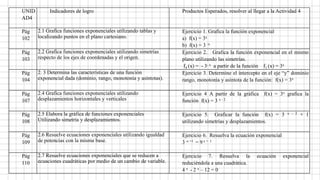 UNID
AD4
Indicadores de logro Productos Esperados, resolver al llegar a la Actividad 4
Pág
102
2.1 Grafica funciones exponenciales utilizando tablas y
localizando puntos en el plano cartesiano.
Ejercicio 1. Grafica la función exponencial
a) f(x) = 3x
b) f(x) = 3 -x
Pág
103
2.2 Grafica funciones exponenciales utilizando simetrías
respecto de los ejes de coordenadas y el origen.
Ejercicio 2. Grafica la función exponencial en el mismo
plano utilizando las simetrías.
f4 (x) = - 3- x a partir de la función f1 (x) = 3x
Pág
104
2. 3 Determina las características de una función
exponencial dada (dominio, rango, monotonía y asíntotas).
Ejercicio 3. Determine el intercepto en el eje “y” dominio
rango, monotonía y asíntota de la función: f(x) = 3x
Pág
107
2.4 Grafica funciones exponenciales utilizando
desplazamientos horizontales y verticales
Ejercicio 4 A partir de la gráfica f(x) = 3x grafica la
función f(x) = 3 x - 2
Pág
108
2.5 Elabora la gráfica de funciones exponenciales
Utilizando simetría y desplazamientos.
Ejercicio 5. Graficar la función f(x) = 3 x – 2 + 1
utilizando simetrías y desplazamientos.
Pág
109
2.6 Resuelve ecuaciones exponenciales utilizando igualdad
de potencias con la misma base.
Ejercicio 6. Resuelva la ecuación exponencial
3 -x +1 = 9 x + 1
Pág
110
2.7 Resuelve ecuaciones exponenciales que se reducen a
ecuaciones cuadráticas por medio de un cambio de variable.
Ejercicio 7. Resuelva la ecuación exponencial
reduciéndola a una cuadrática.
4 x - 2 x – 12 = 0
 