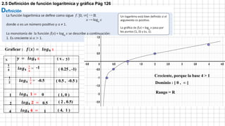 Graficar : 𝒇 𝒙 = 𝒍𝒐𝒈𝟒 x
x 𝒚 = 𝒍𝒐𝒈𝟒 x
𝟏
𝟐
𝟏
𝟒
1
2
4
𝒍𝒐𝒈𝟒
1
4
=
𝒍𝒐𝒈𝟒
1
2
=
𝒍𝒐𝒈𝟒 𝟏 =
𝒍𝒐𝒈𝟒 𝟐 =
𝒍𝒐𝒈𝟒 𝟒 =
-1
-0.5
0
0.5
1
( x , y)
( 0.25 , -1)
( 0.5 , -0.5 )
( 1, 0 )
( 2 , 0.5)
( 4, 1 )
2.5 Definición de función logarítmica y gráfica Pág 126
Creciente, porque la base 4 > 1
Dominio : [ 0 , ∞ [
Rango = R
 
