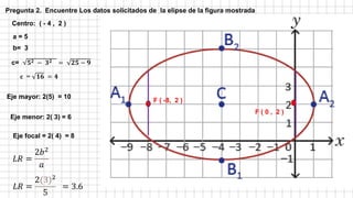 Pregunta 2. Encuentre Los datos solicitados de la elipse de la figura mostrada
Eje focal = 2( 4) = 8
Eje menor: 2( 3) = 6
Eje mayor: 2(5) = 10
c= 𝟓𝟐 − 𝟑𝟐 = 𝟐𝟓 − 𝟗
Centro: ( - 4 , 2 )
a = 5
b= 3
c = 𝟏𝟔 = 𝟒
F ( -8, 2 )
F ( 0 , 2 )
𝐿𝑅 =
2𝑏2
𝑎
𝐿𝑅 =
2(3)2
5
= 3.6
 