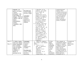 6
mapuche y la
guerra de Arauco
-actores
principales/ tales
como Diego de
Almagro, Pedro de
Valdivia e Inés de
Suárez,
Michimalonco,
Lautaro,
Caupolicán, entre
otros.
Procedimental
Lectura y análisis
de textos y mapas
Actitudinal
Valorar la
resistencia
mapuche a la
llegada de los
españoles
y describen en su
cuaderno, por medio
de un cuadro de
síntesis, las
características de la
empresa de conquista
de Pedro de Valdivia,
reconociendo la
resistencia mapuche
y el establecimiento
de una frontera.
4. El docente selecciona
y lee fragmentos de
“La Araucana” de
Alonso de Ercilla y “El
cautiverio feliz” de
Núñez de Pineda y
Bascuñan, y anotan
en su cuaderno tres
características que el
autor le atribuye a
los mapuches y otros
tres que le atribuye a
los españoles.
(Lenguaje)
conquista del actual
territorio chileno.
• Nombran personas que
tuvieron un rol relevante
en la conquista de Chile
y resistencia mapuche,
tales como Pedro de
Valdivia e Inés de
Suárez, Michimalonco,
Lautaro y Caupolicán.
Clase 13
Clase 14
5. Utilizar fuentes
dadas para indagar
efectos inmediatos
de la conquista
sobre los pueblos
indígenas del
continente e
ilustrar la
presencia de las
Conceptual
Efectos de la
Conquista
Culturas
indígenas en la
actualidad
Procedimental
Lectura y análisis
de textos e
ilustraciones
1. Observan imágenes
de la época y leen fuentes
dadas.
2. Ubican en un
mapa la presencia
de pueblos
indígenas en el
continente
americano en la
actualidad,
comparándola con
P. Point
Mapas
Papel de
mantequilla
Cuaderno
Texto de
estudio
Cra
Atlas y
diccionarios
toponímicos
• Dan ejemplos de
sometimiento indígena
durante la conquista.
• Explican, a través de
la lectura de fuentes
dadas, cómo las
nuevas enfermedades,
el trabajo forzado y la
guerra influyeron en el
drásticodescenso
demográfico de la
Formativa de
proceso
Observación
directa
 