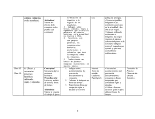 6
culturas indígenas
en la actualidad. Actitudinal
Valorar los
efectos de la
conquista en los
pueblos del
continente
la ubicación de
imperios a la
llegada de los
españoles.
3. Indagan sobre
fiestas, comidas, trajes y
topónimos que evidencian
presencia de culturas
indígenas en la actualidad
en América y Chile.
4. Describen, con
sus propias
palabras, las
consecuencias
humanas,
ambientales y
culturales que tuvo
la conquista sobre
los indígenas.
5. Confeccionan un
listado de palabras
indígenas incorporadas en
nuestro idioma.
Cra población aborigen.
• Enumeran pueblos
indígenas en el
continente americano
en la actualidad y los
ubican en mapas.
• Indagan, utilizando
testimonios e
imágenes, de rasgos
vigentes de algunas
culturas indígenas en la
actualidad (lenguas
como el mapudungun,
aymará y quechua,
costumbres y
celebraciones.
Clase 15
Clase 16
6. Ubicar y
secuenciar
procesos
históricos
utilizando
siglos y décadas.
Conceptual
Secuencias de los
procesos
históricos
Procedimental
Lectura y análisis
de textos y líneas
de tiempo
Actitudinal
Valorar y respetar
el trabajo de pares
1. Indagan sobre
acontecimientos del
proceso de
descubrimiento y
conquista.
2. Ordenan lo indagado en
líneas de tiempo
3. Transforman líneas de
tiempo de siglos a
décadas y viceversa
Internet
Texto de
estudio
Cuaderno
Papelógrafo
• Secuencian
acontecimientos del
proceso de
descubrimiento y
conquista en líneas
temporales que
consideren siglos y
décadas.
• Utilizan diversos
recursos gráficos para
elaborar líneas de
tiempo.
Formativa de
Proceso
Observación
Directa
Sumativa
 