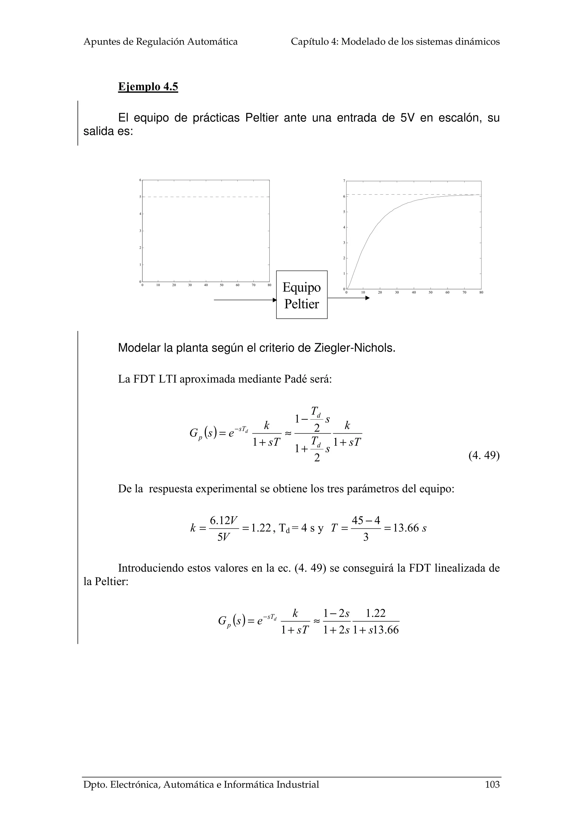 Apuntes de Regulación Automática Capítulo 4: Modelado de los sistemas dinámicos
Dpto. Electrónica, Automática e Informática Industrial 103
Ejemplo 4.5
El equipo de prácticas Peltier ante una entrada de 5V en escalón, su
salida es:
Modelar la planta según el criterio de Ziegler-Nichols.
La FDT LTI aproximada mediante Padé será:
( )
sT
k
s
T
s
T
sT
k
esG
d
d
sT
p
d
+
+
−
≈
+
= −
1
2
1
2
1
1
De la respuesta experimental se obtiene los tres parámetros del equipo:
22.1
5
12.6
==
V
V
k , Td = 4 s y sT 66.13
3
445
=
−
=
Introduciendo estos valores en la ec. (4. 49) se conseguirá la FDT linealizada de
la Peltier:
( )
66.131
22.1
21
21
1 ss
s
sT
k
esG dsT
p
++
−
≈
+
= −
(4. 49)
0 10 20 30 40 50 60 70 80
0
1
2
3
4
5
6
7
Equipo
Peltier
0 10 20 30 40 50 60 70 80
0
1
2
3
4
5
6
 