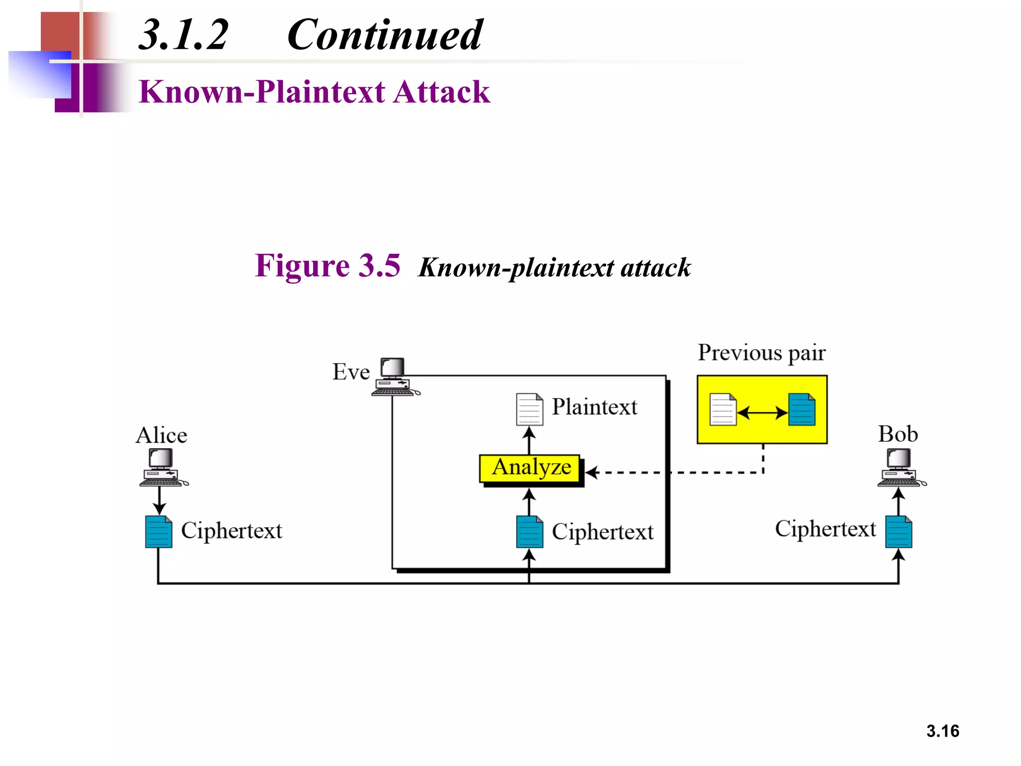 3.16
3.1.2 Continued
Figure 3.5 Known-plaintext attack
Known-Plaintext Attack
 