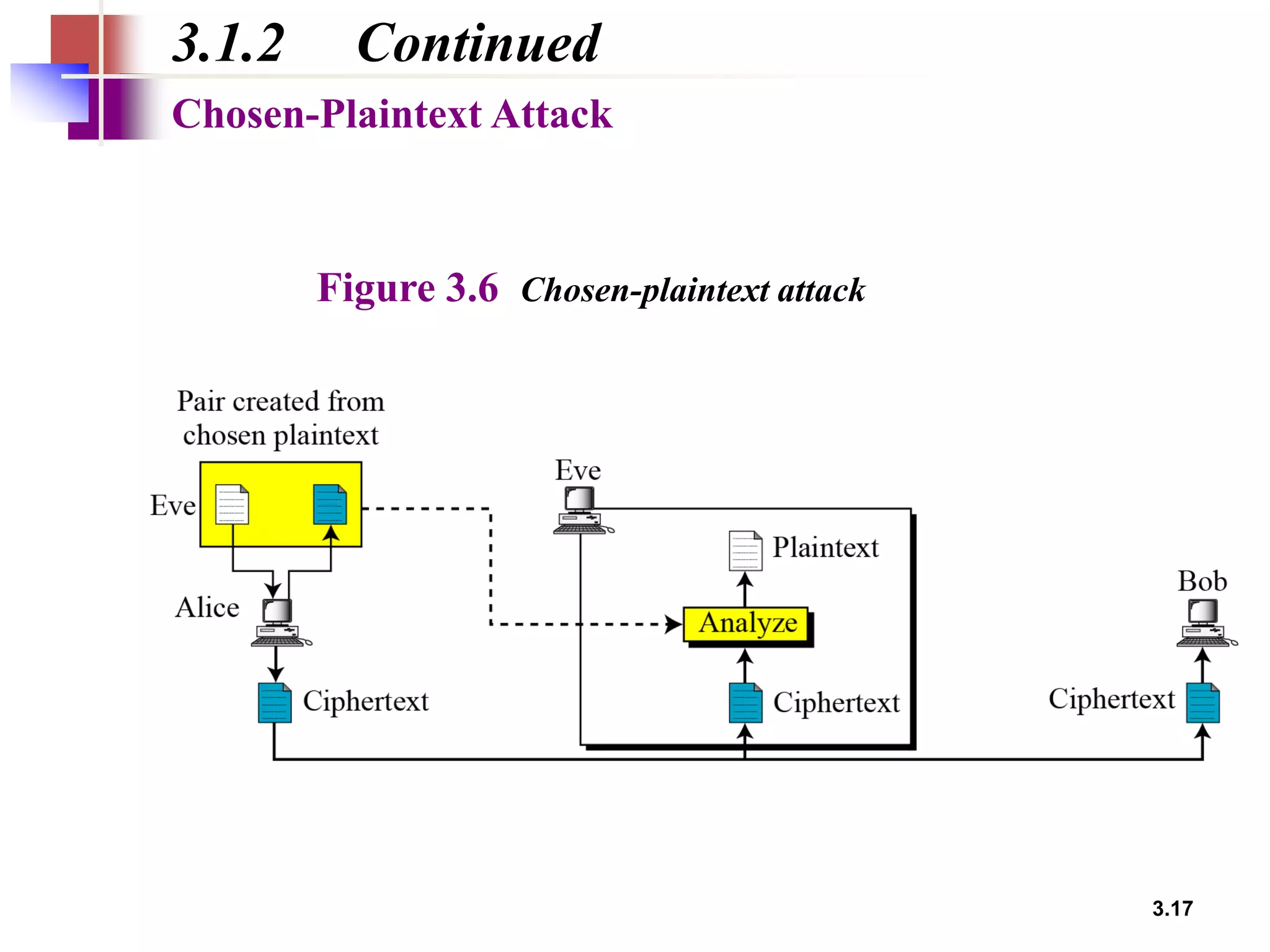 3.17
3.1.2 Continued
Figure 3.6 Chosen-plaintext attack
Chosen-Plaintext Attack
 