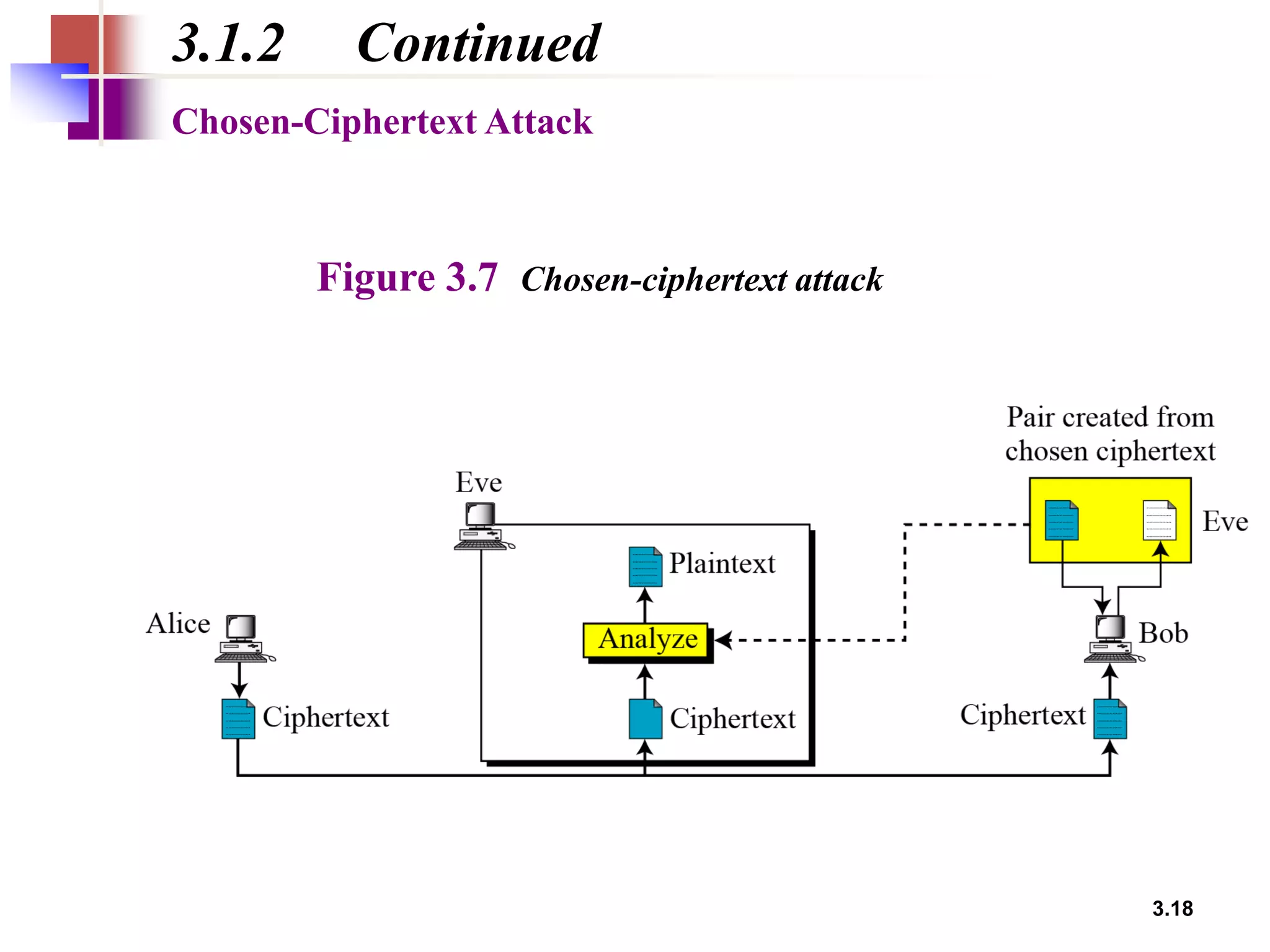 3.18
3.1.2 Continued
Figure 3.7 Chosen-ciphertext attack
Chosen-Ciphertext Attack
 