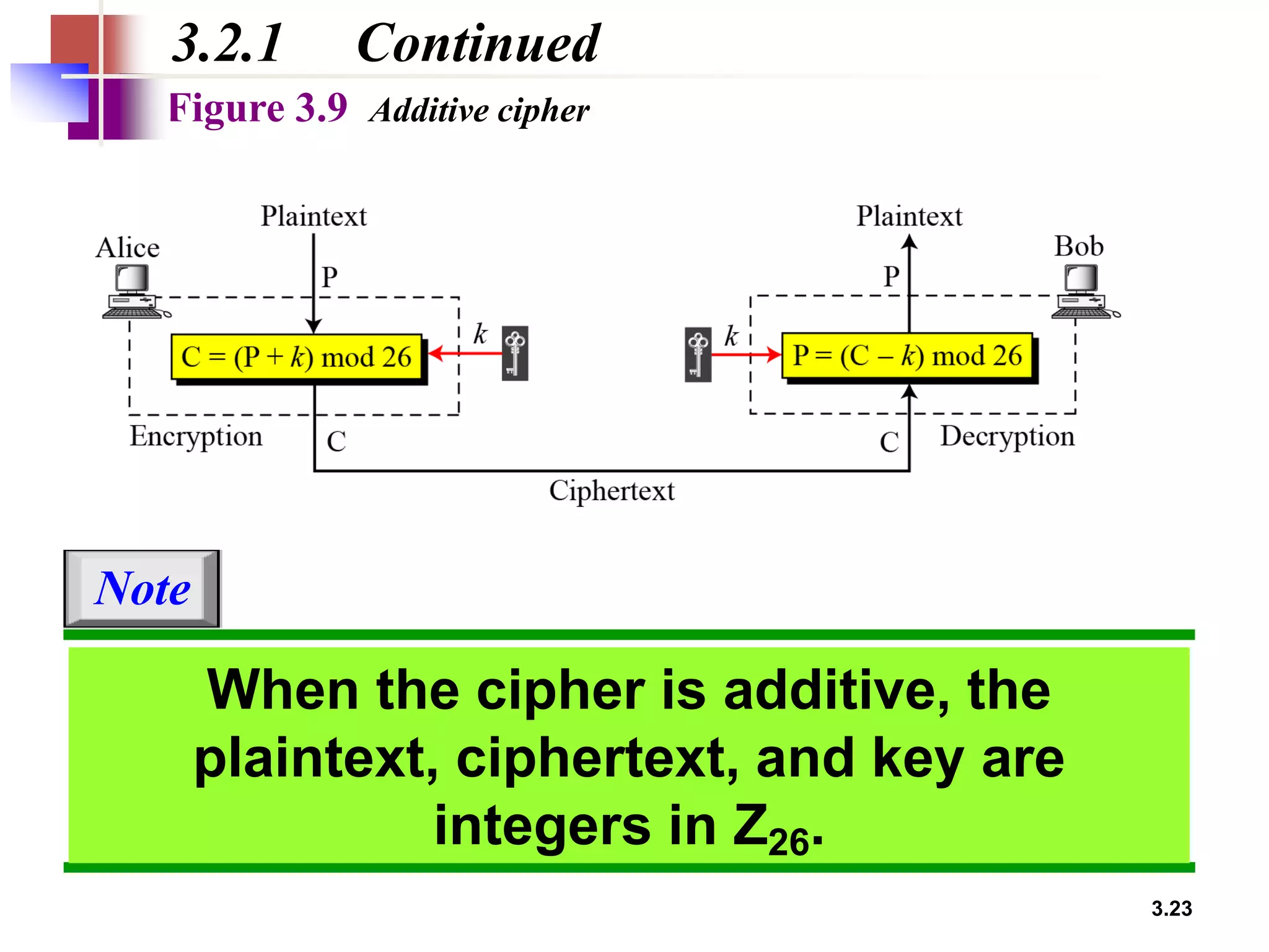 3.23
Figure 3.9 Additive cipher
3.2.1 Continued
When the cipher is additive, the
plaintext, ciphertext, and key are
integers in Z26.
Note
 