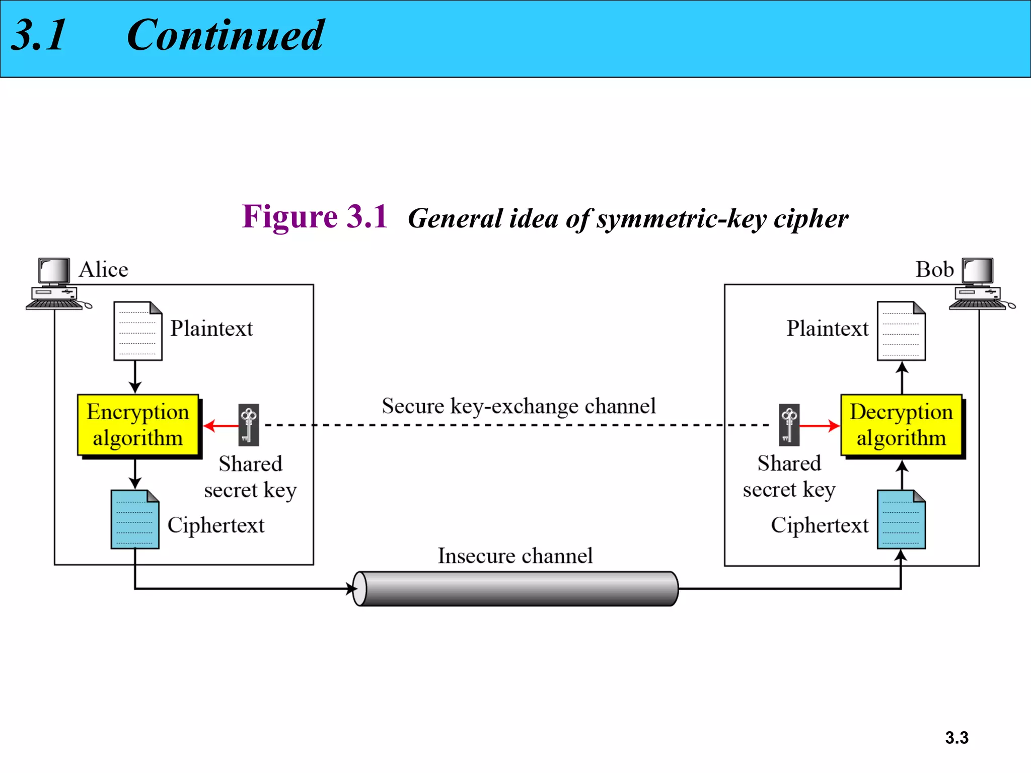 3.3
Figure 3.1 General idea of symmetric-key cipher
3.1 Continued
 