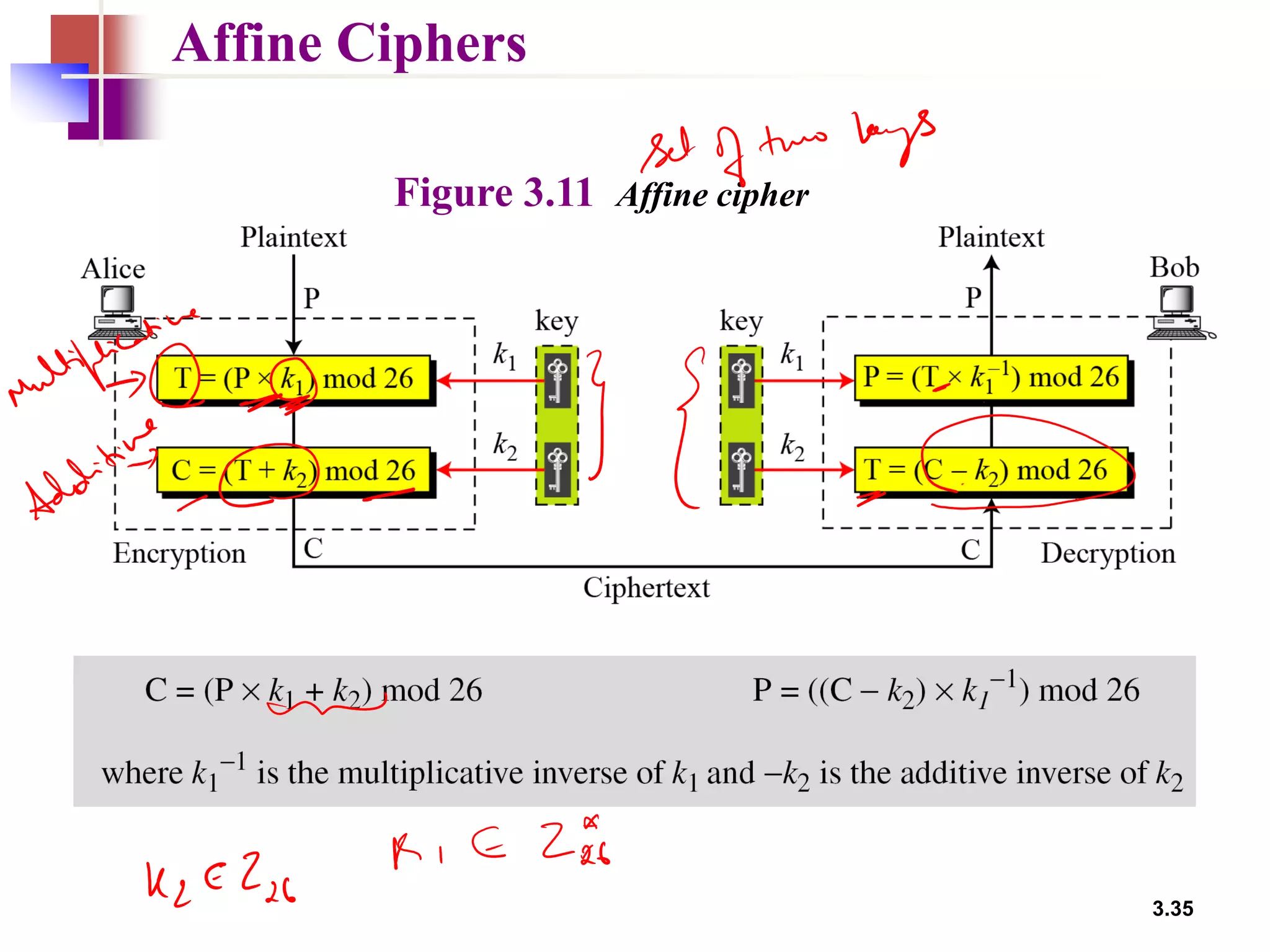 3.35
Affine Ciphers
Figure 3.11 Affine cipher
 