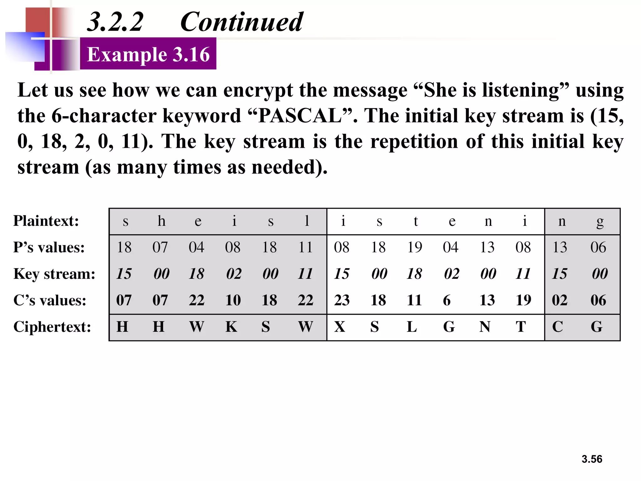 3.56
3.2.2 Continued
Let us see how we can encrypt the message “She is listening” using
the 6-character keyword “PASCAL”. The initial key stream is (15,
0, 18, 2, 0, 11). The key stream is the repetition of this initial key
stream (as many times as needed).
Example 3.16
 