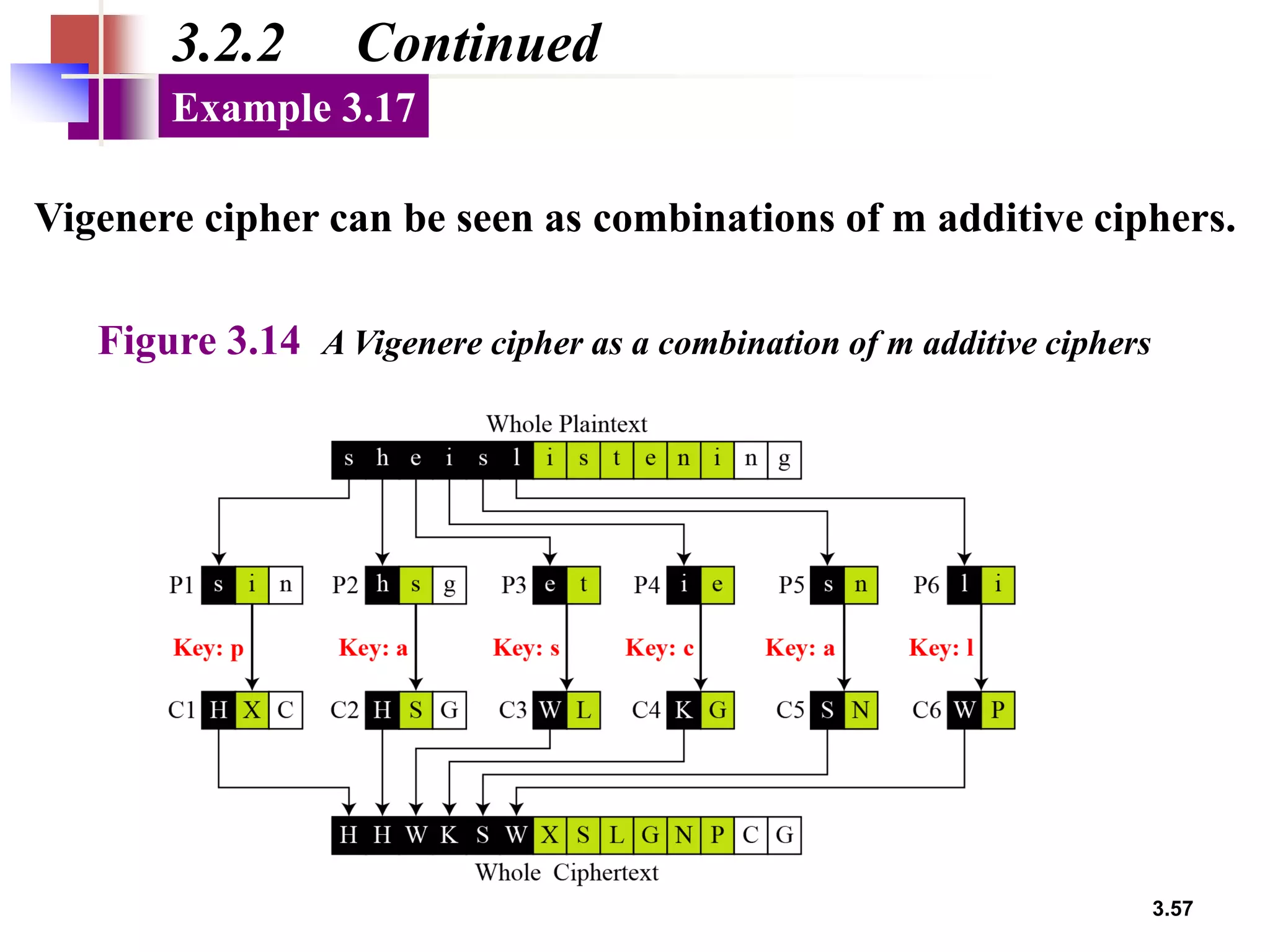 3.57
3.2.2 Continued
Vigenere cipher can be seen as combinations of m additive ciphers.
Example 3.17
Figure 3.14 A Vigenere cipher as a combination of m additive ciphers
 