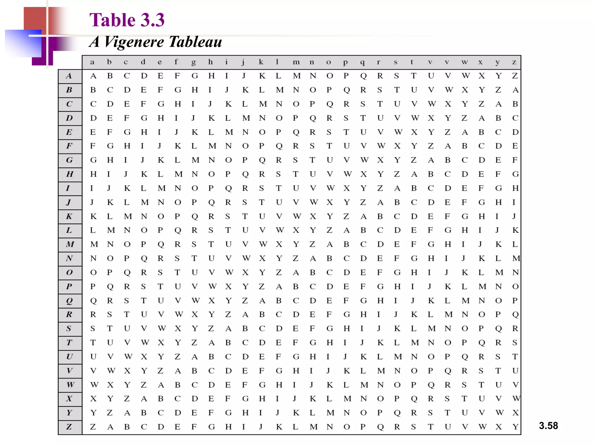 3.58
Table 3.3
A Vigenere Tableau
 