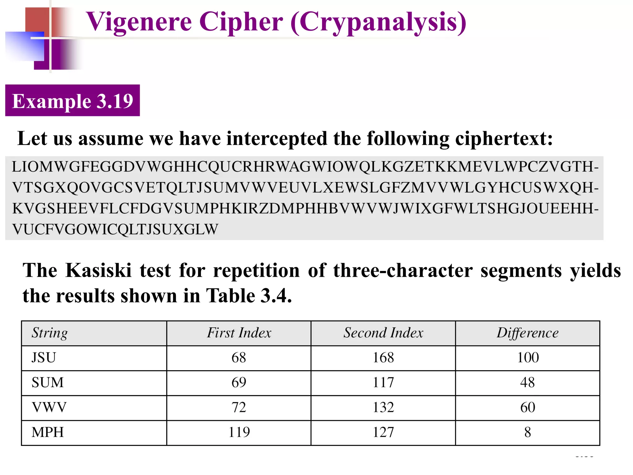 3.59
Vigenere Cipher (Crypanalysis)
Let us assume we have intercepted the following ciphertext:
Example 3.19
The Kasiski test for repetition of three-character segments yields
the results shown in Table 3.4.
 