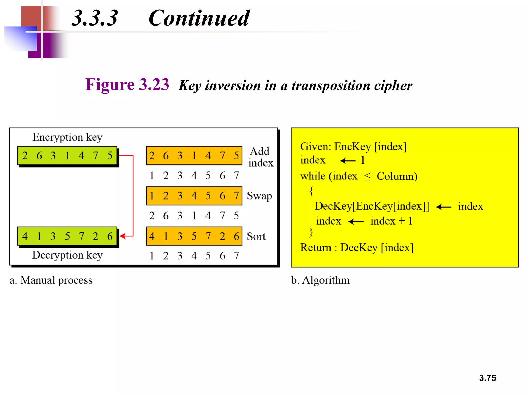 3.75
Figure 3.23 Key inversion in a transposition cipher
3.3.3 Continued
 