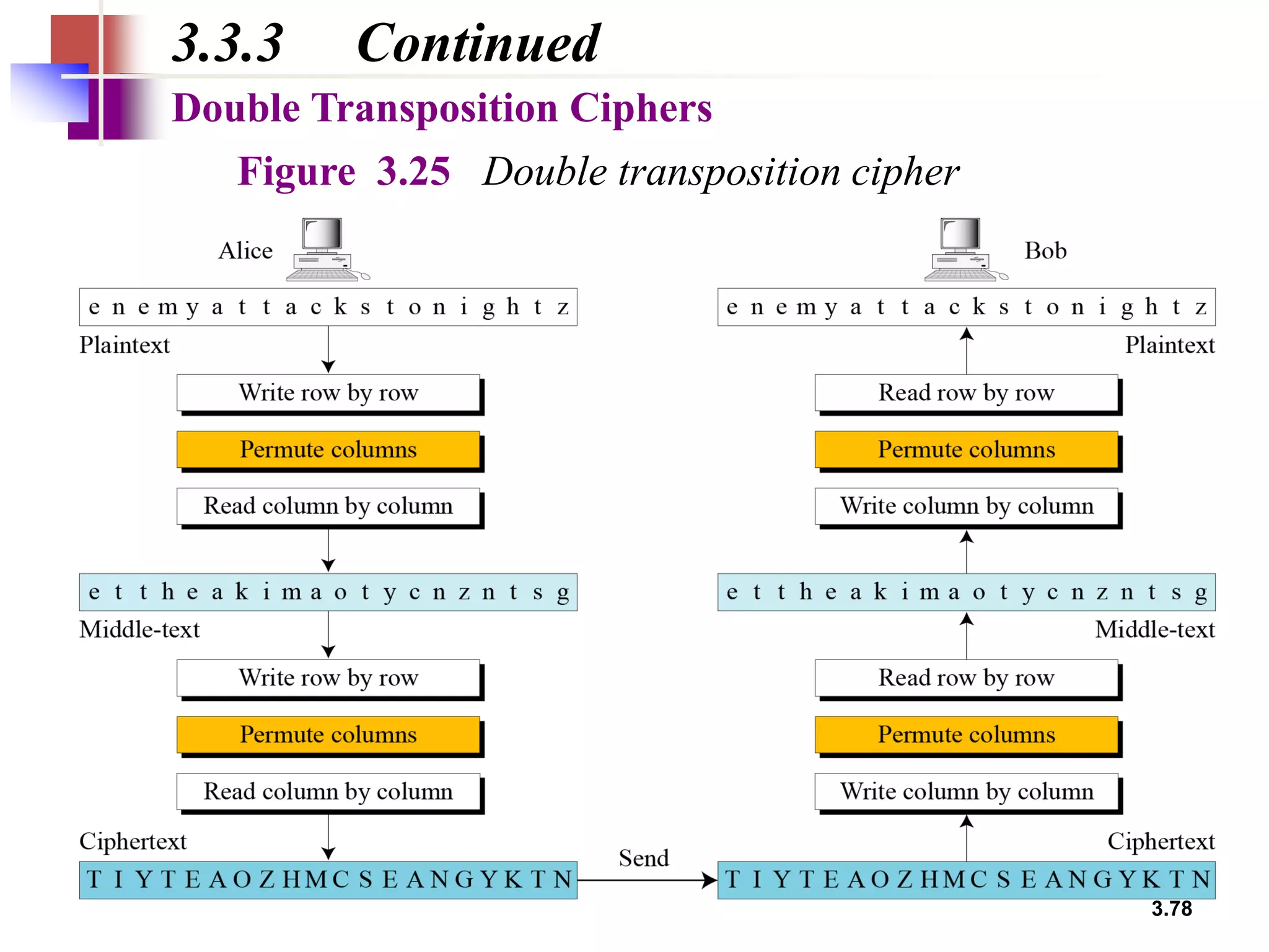 3.78
3.3.3 Continued
Double Transposition Ciphers
Figure 3.25 Double transposition cipher
 