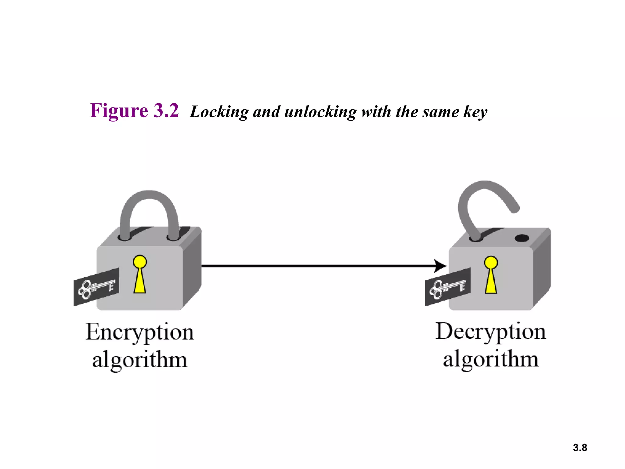 3.8
Figure 3.2 Locking and unlocking with the same key
 