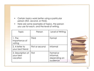 • Certain topics work better using a particular
person (first, second, or third).
• Here are some examples of topics, the person
you use for each, and the level of writing.
Topic Person Level of Writing
1. The
importance of
voting
Third Formal
2. A letter to
your best friend
First or second Informal
3. Description of
your best
vacation
First Formal or
Informal,
depending on
audience
15
 