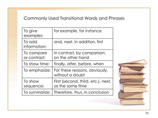 Commonly Used Transitional Words and Phrases
To give
examples:
for example, for instance
To add
information:
and, next, in addition, first
To compare
or contrast:
in contrast, by comparison,
on the other hand
To show time: finally, after, before, when
To emphasize: For these reasons, obviously,
without a doubt
To show
sequence:
First (second, third, etc.), next,
as the same time
To summarize: Therefore, thus, in conclusion
35
 