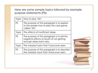 Here are some sample topics followed by example
purpose statements (PS):
Topic How to play „fish‟
PS The purpose of this paragraph is to explain
to the reader how to play the card game
called „fish‟.
Topic The effects of insufficient sleep
PS The purpose of this paragraph is to tell the
negative effects or results of not getting
enough sleep each day.
Topic The messiest room that I have ever seen.
PS The purpose of this paragraph is to describe
the messiest room that I have ever seen.
7
 