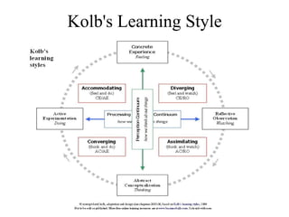 Kolb's Learning Style
 