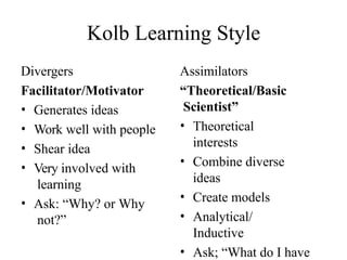 Kolb Learning Style
Divergers
Facilitator/Motivator
• Generates ideas
• Work well with people
• Shear idea
• Very involved with
learning
• Ask: “Why? or Why
not?”
Assimilators
“Theoretical/Basic
Scientist”
• Theoretical
interests
• Combine diverse
ideas
• Create models
• Analytical/
Inductive
• Ask; “What do I have
 
