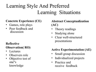 Learning Style And Preferred
Learning Situations
Concrete Experience (CE)
• Games, role plays
• Peer feedback and
discussion
Reflective
Observation( RO)
• Lectures
• Observers role
• Objective test of
one s
‟
knowledge
Abstract Conceptualization
(AC)
• Theory readings
• Studying alone
• Clear well-structured
presentations
Active Experimentation (AE)
• Small group discussion
• Individualized projects
• Practice and
receive feedback
 