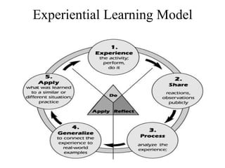 Experiential Learning Model
 