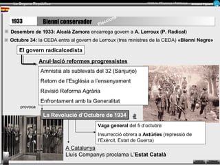 La Segona República Història d’Espanya i Catalunya Armand Figuera 
RReceucrusrossos SOSROTRITRIR 
TOTRONRANRAR 
La construcció d’una República 
democràtica i d’esquerres 
LLeess rreeffoorrmmeess 
Socials 
Millora la condició de la dona: Reforma del codi 
civil 
Situació laboral: Assegurances, reducció jornada 
laboral dels pagesos 
Educació: Escolarització, «missions pedagògiques» 
8 
3.2.- Bienni progressista (1931-1933) 
 