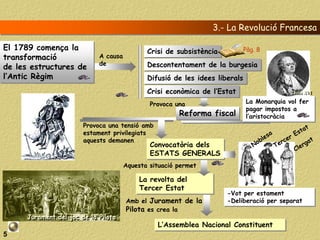 3.- La Revolució Francesa

El 1789 comença la                            Crisi de subsistència           Pàg. 8
transformació                A causa
                             de               Descontentament de la burgesia
de les estructures de
l’Antic Règim                                 Difusió de les idees liberals
                                              Crisi econòmica de l’Estat                    Lluís XVI

                                               Provoca una                    La Monarquia vol fer
                                                                              pagar impostos a
                                                        Reforma fiscal        l’aristocràcia
                        Provoca una tensió amb
                        estament privilegiats
                        aquests demanen
                                               Convocatòria dels
                                               ESTATS GENERALS
                                       Aquesta situació permet

                                            La revolta del
                                            Tercer Estat
                                                                      -Vot per estament
                                       Amb el Jurament de la          -Deliberació per separat
                                       Pilota es crea la
      Jurament del joc de la Pilota
                                                 L’Assemblea Nacional Constituent
5
 