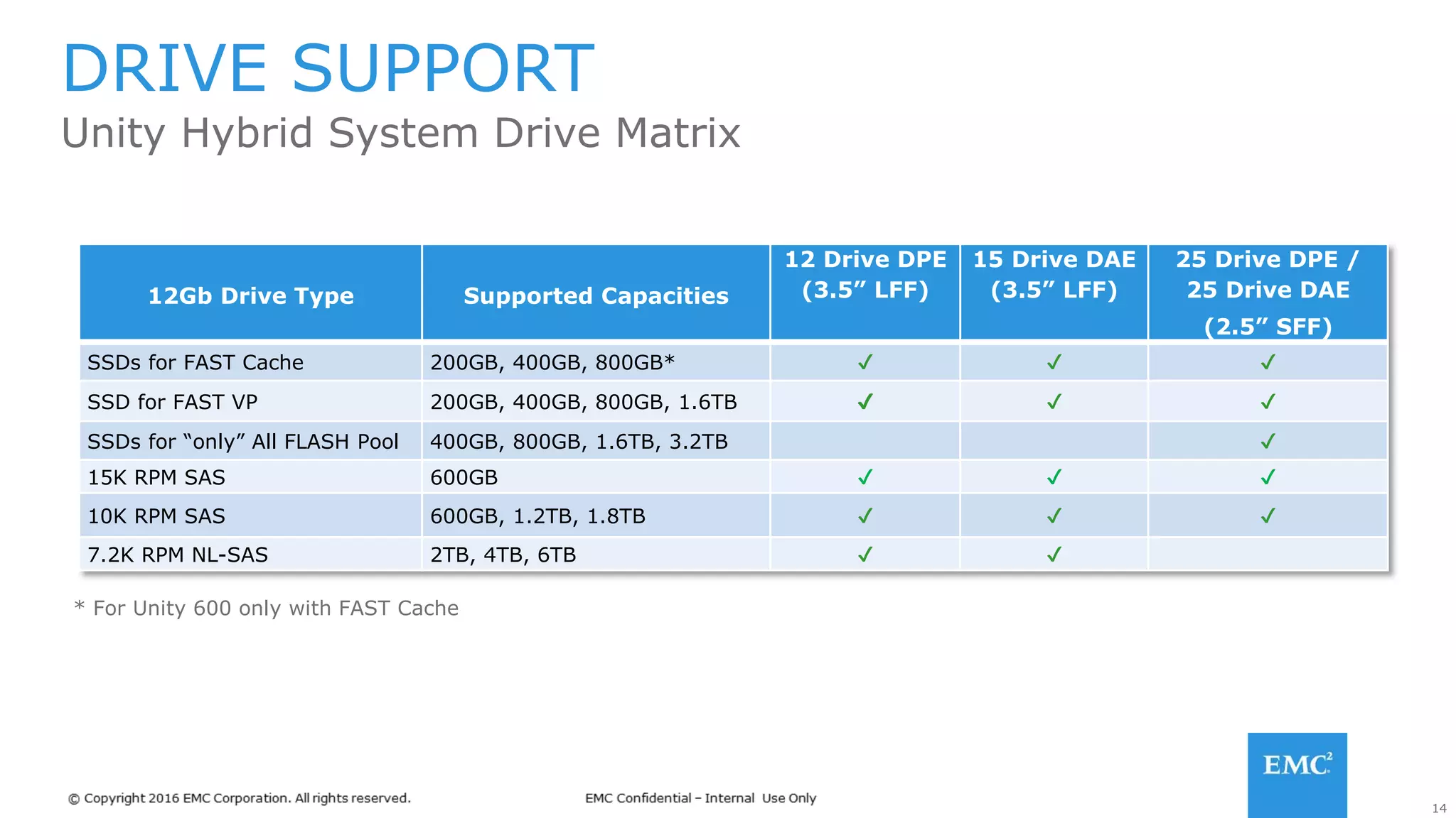 14
DRIVE SUPPORT
Unity Hybrid System Drive Matrix
* For Unity 600 only with FAST Cache
12Gb Drive Type Supported Capacities
12 Drive DPE
(3.5” LFF)
15 Drive DAE
(3.5” LFF)
25 Drive DPE /
25 Drive DAE
(2.5” SFF)
SSDs for FAST Cache 200GB, 400GB, 800GB* ✔ ✔ ✔
SSD for FAST VP 200GB, 400GB, 800GB, 1.6TB ✔ ✔ ✔
SSDs for “only” All FLASH Pool 400GB, 800GB, 1.6TB, 3.2TB ✔
15K RPM SAS 600GB ✔ ✔ ✔
10K RPM SAS 600GB, 1.2TB, 1.8TB ✔ ✔ ✔
7.2K RPM NL-SAS 2TB, 4TB, 6TB ✔ ✔
 