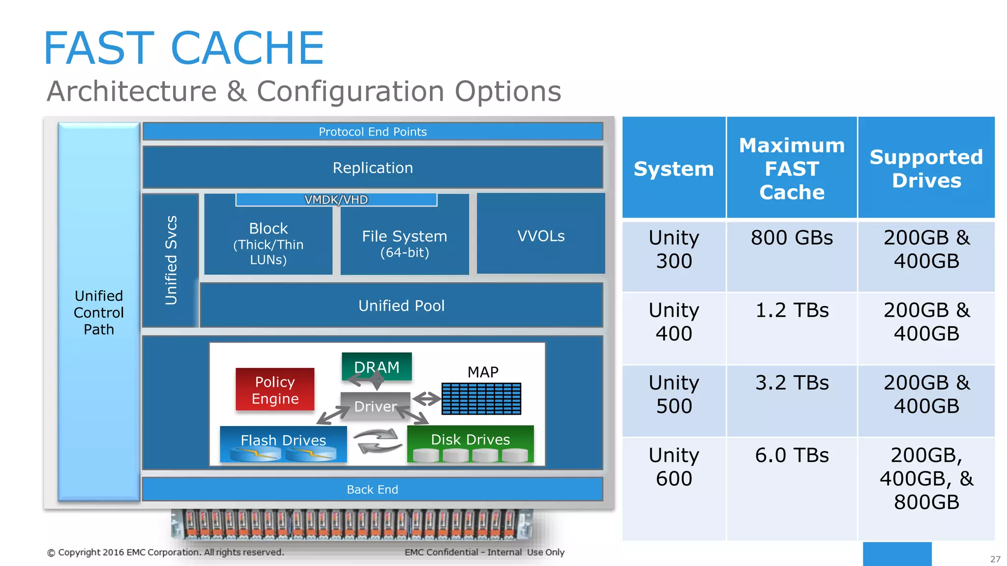 27
FAST CACHE
Back End
UnifiedSvcs
Unified
Control
Path
Unified Pool
Protocol End Points
Replication
Block
(Thick/Thin
LUNs)
File System
(64-bit)
VVOLs
VMDK/VHD
MAP
Policy
Engine
Driver
DRAM
Flash Drives Disk Drives
• Support for file and block
• Extends cache with Flash
drives
• Hot data automatically ends
up in FAST Cache
• In an SP failure; no need to
warm up the cache, it’s
mirrored.
Architecture & Configuration Options
System
Maximum
FAST
Cache
Supported
Drives
Unity
300
800 GBs 200GB &
400GB
Unity
400
1.2 TBs 200GB &
400GB
Unity
500
3.2 TBs 200GB &
400GB
Unity
600
6.0 TBs 200GB,
400GB, &
800GB
 