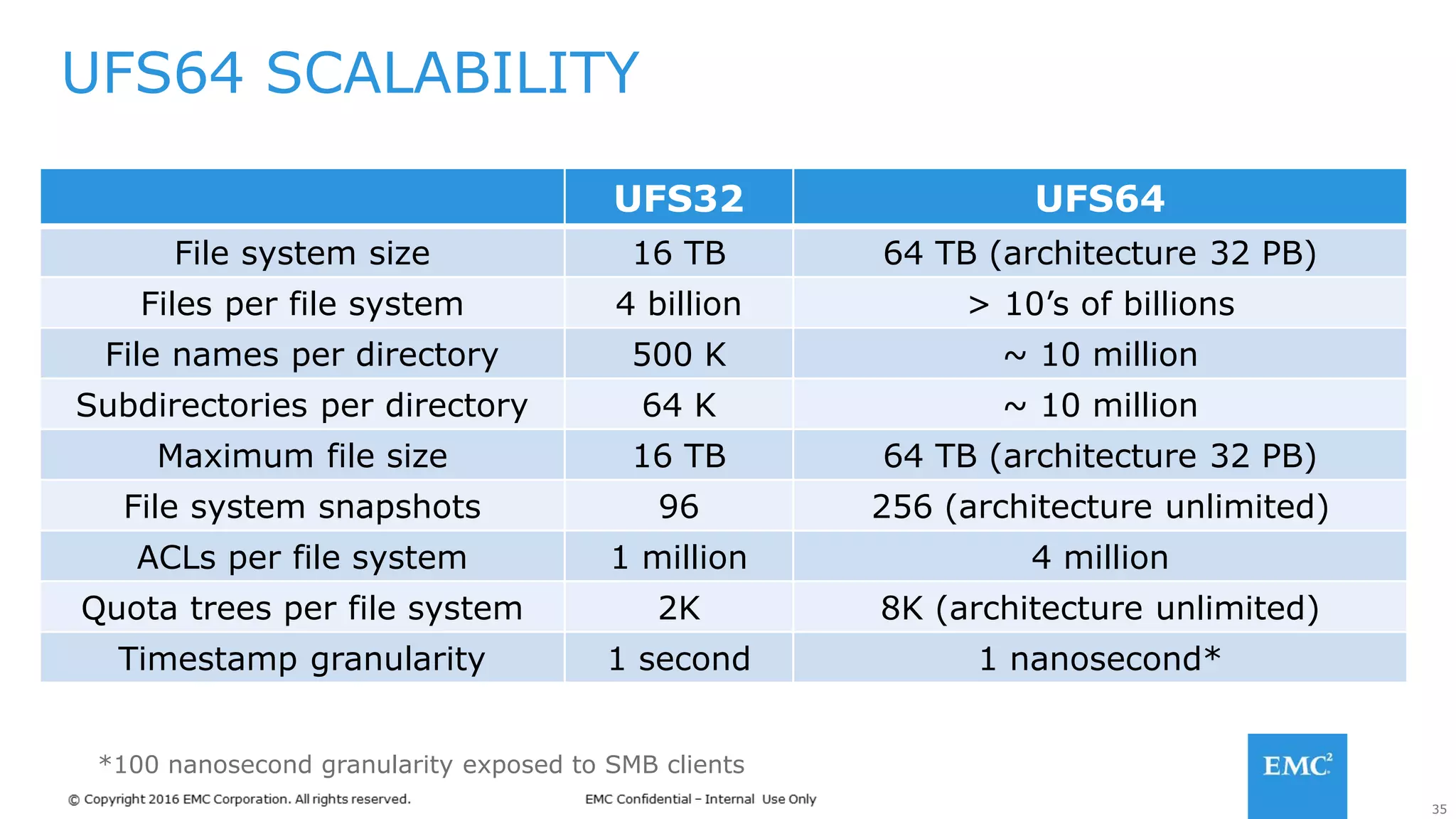 35
UFS64 SCALABILITY
*100 nanosecond granularity exposed to SMB clients
UFS32 UFS64
File system size 16 TB 64 TB (architecture 32 PB)
Files per file system 4 billion > 10’s of billions
File names per directory 500 K ~ 10 million
Subdirectories per directory 64 K ~ 10 million
Maximum file size 16 TB 64 TB (architecture 32 PB)
File system snapshots 96 256 (architecture unlimited)
ACLs per file system 1 million 4 million
Quota trees per file system 2K 8K (architecture unlimited)
Timestamp granularity 1 second 1 nanosecond*
 