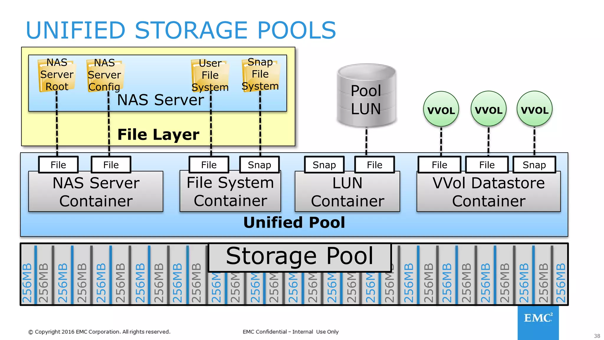 38
UNIFIED STORAGE POOLS
File Layer
Unified Pool
File System
Container
LUN
Container
VVol Datastore
Container
File
NAS Server
NAS Server
Container
SnapFile File Snap File
VVOL
File SnapFile
NAS
Server
Root
NAS
Server
Config
User
File
System
Snap
File
System
Pool
LUN VVOL VVOL
256MB
256MB
256MB
256MB
256MB
256MB
256MB
256MB
256MB
256MB
256MB
256MB
256MB
256MB
256MB
256MB
256MB
256MB
256MB
256MB
256MB
256MB
256MB
256MB
256MB
256MB
256MB
256MB
256MB
Storage Pool
 