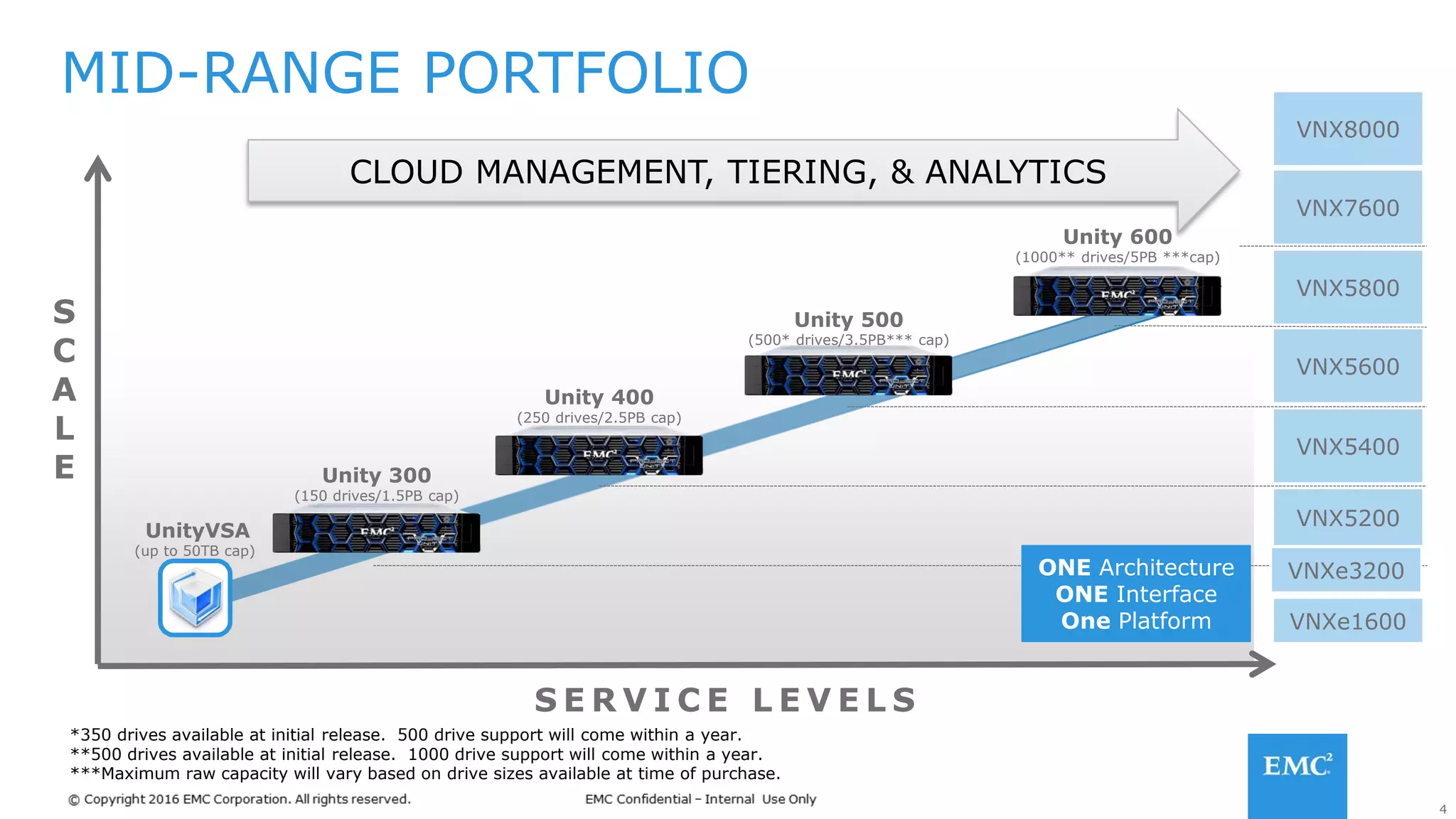 4
S E R V I C E L E V E L S
S
C
A
L
E
MID-RANGE PORTFOLIO
CLOUD MANAGEMENT, TIERING, & ANALYTICS
VNX5800
VNX5600
VNX5400
VNX5200
VNXe1600
VNX7600
VNX8000
UnityVSA
(up to 50TB cap)
VNXe3200
Unity 300
(150 drives/1.5PB cap)
Unity 400
(250 drives/2.5PB cap)
Unity 500
(500* drives/3.5PB*** cap)
Unity 600
(1000** drives/5PB ***cap)
ONE Architecture
ONE Interface
One Platform
*350 drives available at initial release. 500 drive support will come within a year.
**500 drives available at initial release. 1000 drive support will come within a year.
***Maximum raw capacity will vary based on drive sizes available at time of purchase.
 