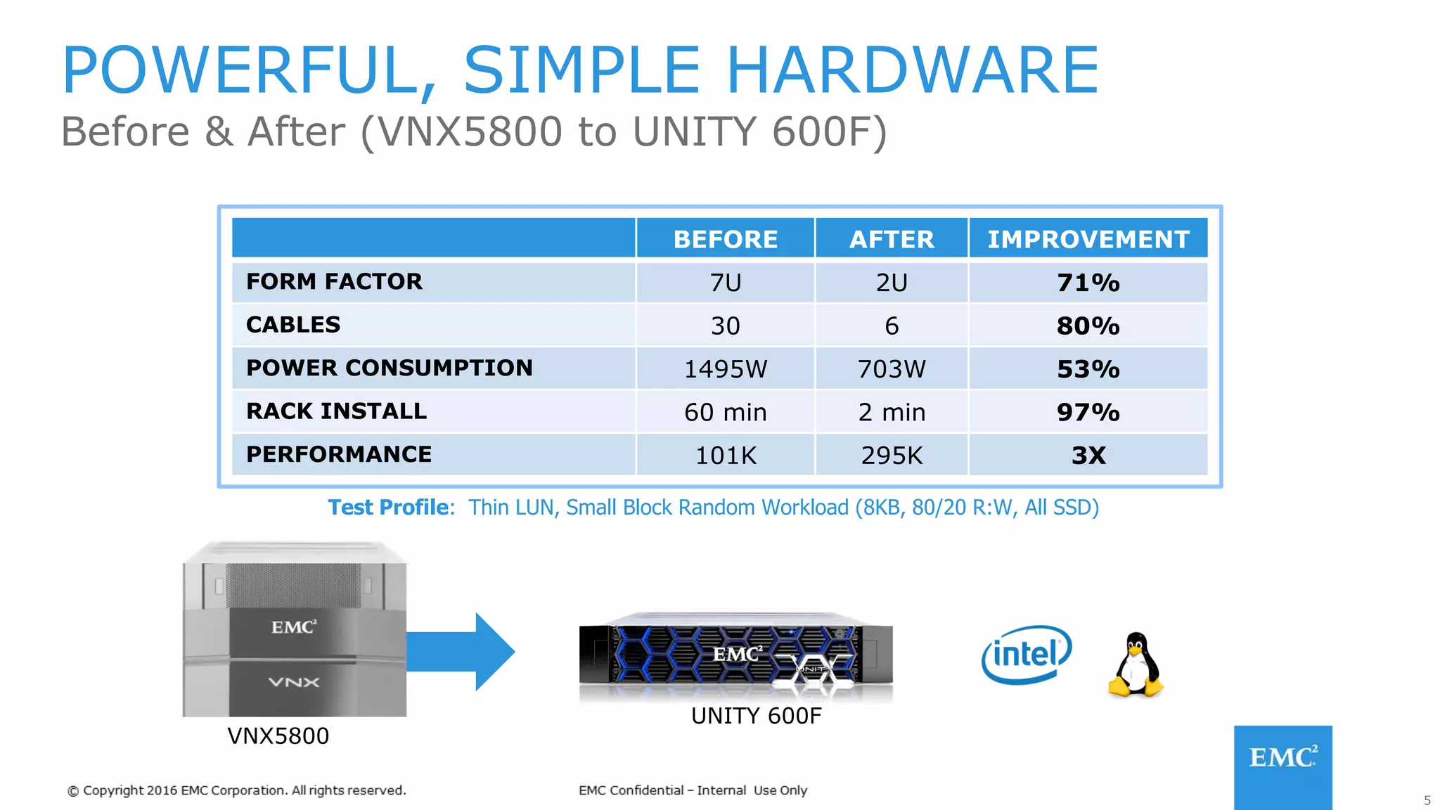 5
POWERFUL, SIMPLE HARDWARE
Before & After (VNX5800 to UNITY 600F)
Test Profile: Thin LUN, Small Block Random Workload (8KB, 80/20 R:W, All SSD)
BEFORE AFTER IMPROVEMENT
FORM FACTOR 7U 2U 71%
CABLES 30 6 80%
POWER CONSUMPTION 1495W 703W 53%
RACK INSTALL 60 min 2 min 97%
PERFORMANCE 101K 295K 3X
VNX5800
UNITY 600F
 