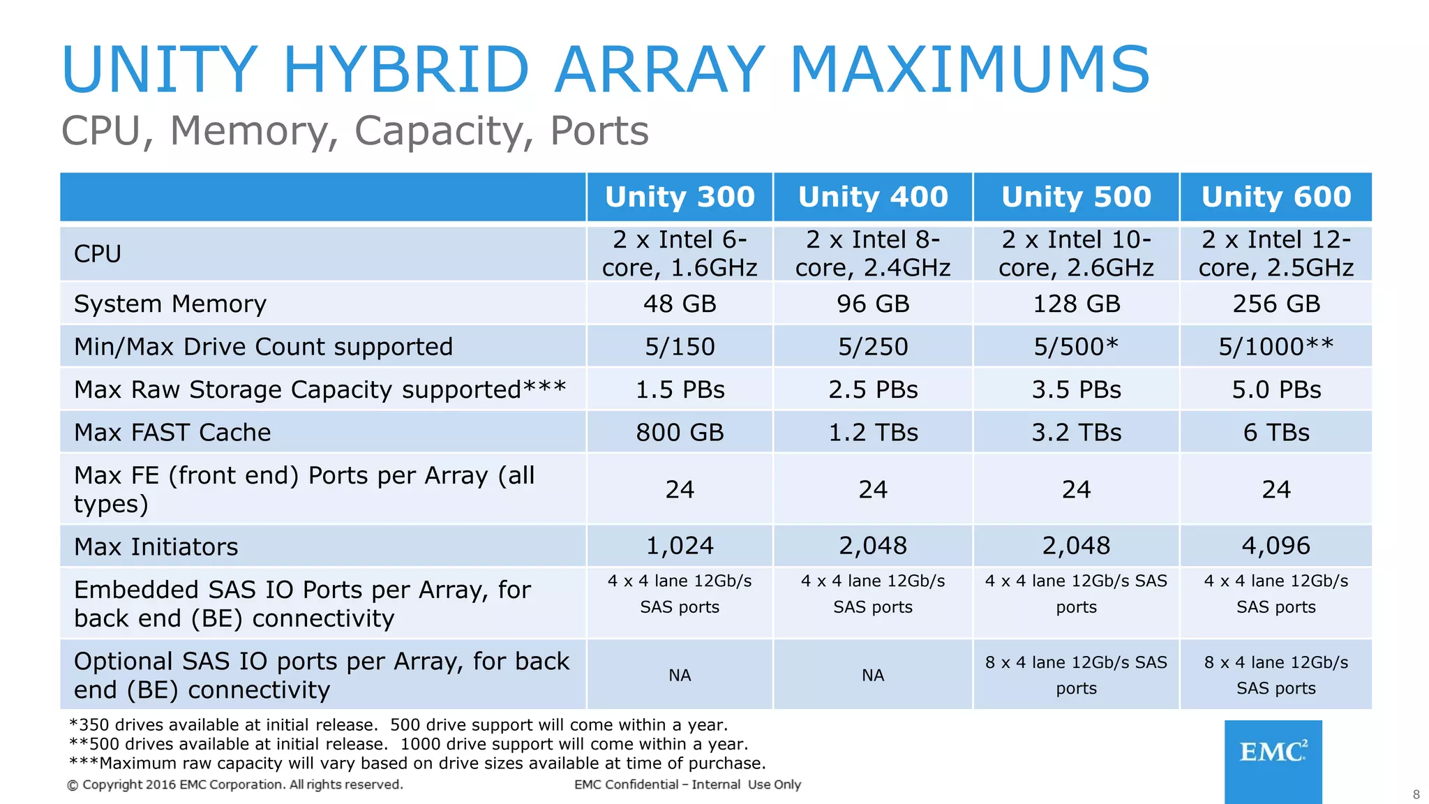8
Unity 300 Unity 400 Unity 500 Unity 600
CPU
2 x Intel 6-
core, 1.6GHz
2 x Intel 8-
core, 2.4GHz
2 x Intel 10-
core, 2.6GHz
2 x Intel 12-
core, 2.5GHz
System Memory 48 GB 96 GB 128 GB 256 GB
Min/Max Drive Count supported 5/150 5/250 5/500* 5/1000**
Max Raw Storage Capacity supported*** 1.5 PBs 2.5 PBs 3.5 PBs 5.0 PBs
Max FAST Cache 800 GB 1.2 TBs 3.2 TBs 6 TBs
Max FE (front end) Ports per Array (all
types)
24 24 24 24
Max Initiators 1,024 2,048 2,048 4,096
Embedded SAS IO Ports per Array, for
back end (BE) connectivity
4 x 4 lane 12Gb/s
SAS ports
4 x 4 lane 12Gb/s
SAS ports
4 x 4 lane 12Gb/s SAS
ports
4 x 4 lane 12Gb/s
SAS ports
Optional SAS IO ports per Array, for back
end (BE) connectivity
NA NA
8 x 4 lane 12Gb/s SAS
ports
8 x 4 lane 12Gb/s
SAS ports
UNITY HYBRID ARRAY MAXIMUMS
CPU, Memory, Capacity, Ports
*350 drives available at initial release. 500 drive support will come within a year.
**500 drives available at initial release. 1000 drive support will come within a year.
***Maximum raw capacity will vary based on drive sizes available at time of purchase.
 