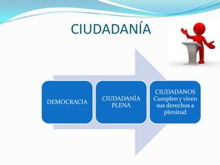 CIUDADANÍA
DEMOCRACIA
CIUDADANÍA
PLENA
CIUDADANOS
Cumplen y viven
sus derechos a
plenitud
 