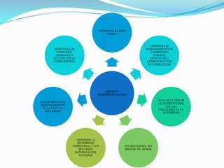 DEBERES Y
RESPONSABILIDADES
PROMOVER EL BIEN
COMUN
ADMINISTRAR
HONRADAMENTE EL
PATRIMONIO
PUBLICO,
DENUNCIAR Y
COMBATIR ACTOS
DE CORRUPCION
ACATAR Y CUMPLIR
LA OCNSTITUCION,
LEY, LAS
DESICIONES DE LA
AUTORIDAD
NO SER OCIOSO, NO
MENTIR, NO ROBAR
DEFENDER LA
INTEGRIDAD
TERRITORIAL Y LOS
RECURSOS
NATURALES DEL
ECUADOR
COLABORAR EN EL
MANTENIMIENTO
DE LA PAZ Y LA
SEGURIDAD
RESPETAR LOS
DERECHOS
HUMANOS Y
LUCHAR POR SU
CUMPLIMIENTO
 