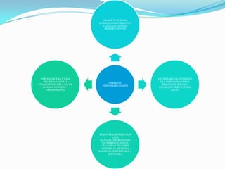 DEBERES Y
RESPONSABILIDADES
ASUMIR FUNCIONES
PUBLICAS COMO SERVICIO
A LA COLECTIVIDAD,
RENDIR CUENTAS
COOPERAR CON EL ESTADO
Y LA COMUNIDAD EN LA
SEGURIDAD SOCIAL Y
PAGAR LOS TRIBUTOS POR
LA LEY
RESPETAR LOS DERECHOS
DE LA
NATURALEZAPRESERVAR
UN AMBIENTE SANO Y
UTILIZAR LO RECURSOS
NATURALES DE MODO
RACIONAL, SUSTENTABLE Y
SOSTENIBLE
PARTICIPAR EN LA VIDA
POLITICA, CIVICA, Y
COMUNITARIA DEL PAIS, DE
MANERA HONESTA Y
TRANSPARENTE
 