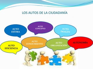 AUTO
ESTIMA
AUTO
CONCEPTO
AUTO
EFICIENCIA
AUTO
CONOCIMIENTO AUTO
ORGANIZACIÓN
AUTONOMÍA
LOS AUTOS DE LA CIUDADANÍA
 