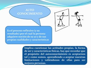 AUTO
CONOCIMIENTO
Implica cuestionar las actitudes propias, la forma
de ser y características físicas, hay que recordar que
el propósito del autoconocimiento es aceptarnos
tal y como somos, aprendiendo a aceptar nuestras
limitaciones y valiéndonos de ellas para ser
mejores personas.
Es el proceso reflexivo (y su
resultado) por el cual la persona
adquiere noción de su yo y de sus
propias cualidades y características
 
