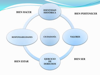 CIUDADANÍA
IDENTIDAD
HISTÓRICA
VALORES
EJERCICIO
DE
DERECHOS
RESPONSABILIDADES
BIEN SER
BIEN HACER
BIEN ESTAR
BIEN PERTENECER
 