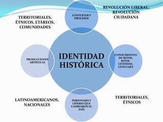IDENTIDAD
HISTÓRICA
CONTEXTOS Y
PROCESOS
CONOCIMIENTO
DE MITOS,
RITOS,
LEYENDAS,
LENGUAJES
PERSONAJES Y
LÍDERES QUE
CAMBIARON EL
PAÍS
PRODUCCIONES
ARTÍSTICAS
REVOLUCIÓN LIBERAL,
REVOLUCIÓN
CIUDADANA
TERRITORIALES,
ÉTNICOS
TERRITORIALES,
ÉTNICOS, ETÁREOS,
COMUNIDADES
LATINOAMERICANOS,
NACIONALES
 